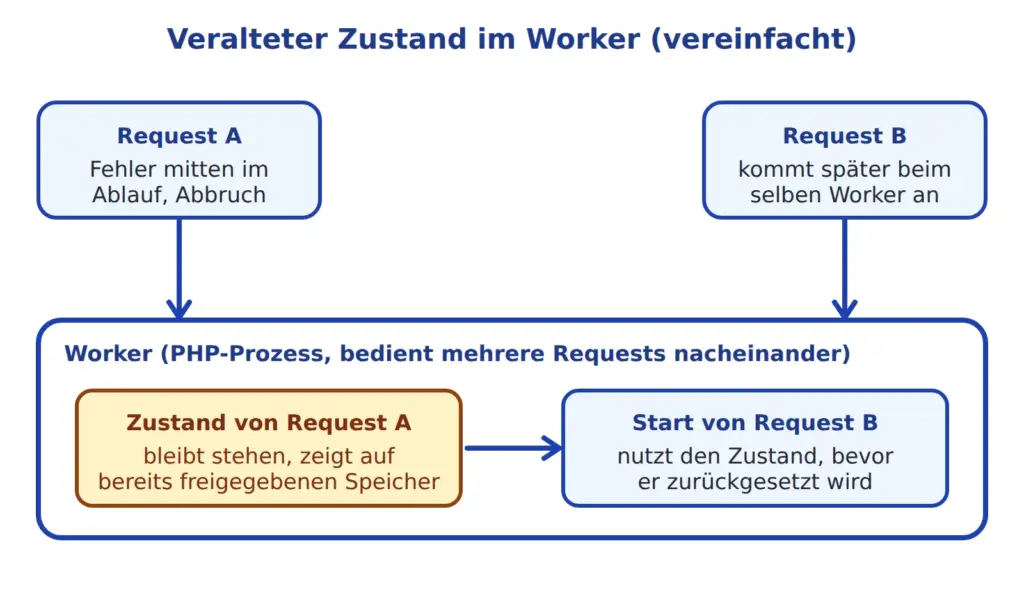 Schema zu CVE-2026-109619: veralteter Zustand eines Requests bleibt im Worker und wird vom nächsten Request genutzt