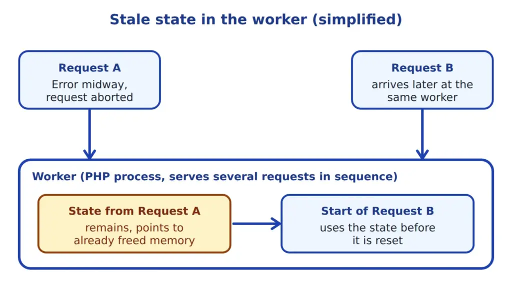 Diagram of CVE-2026-109619: stale state from one request stays in the worker and is used by the next request