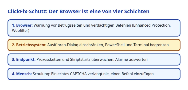 Schichtenmodell gegen ClickFix: Browser, Betriebssystem, Endpunkt und Mensch
