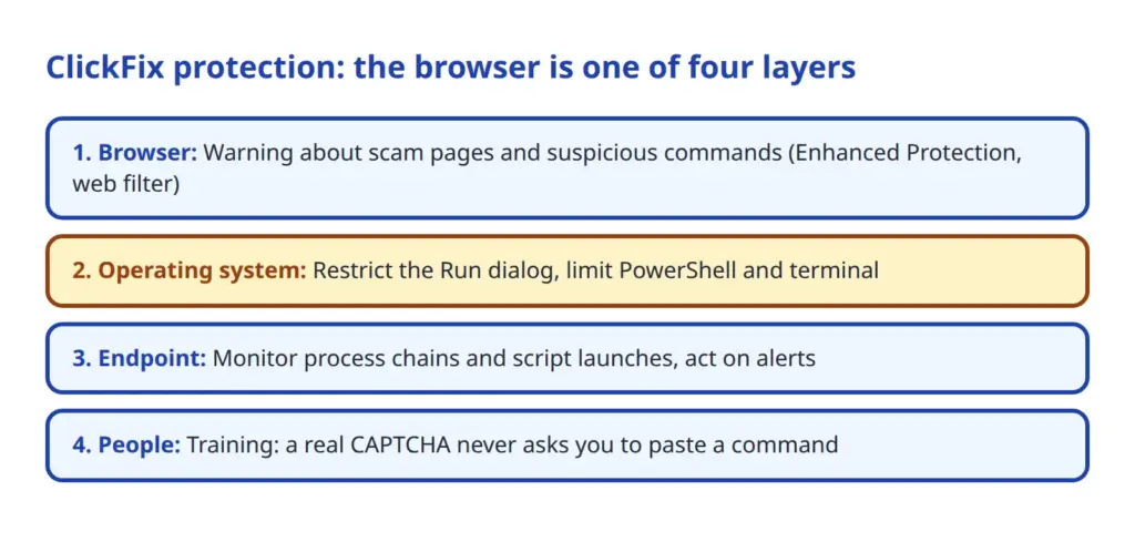 Layered model against ClickFix: browser, operating system, endpoint and people