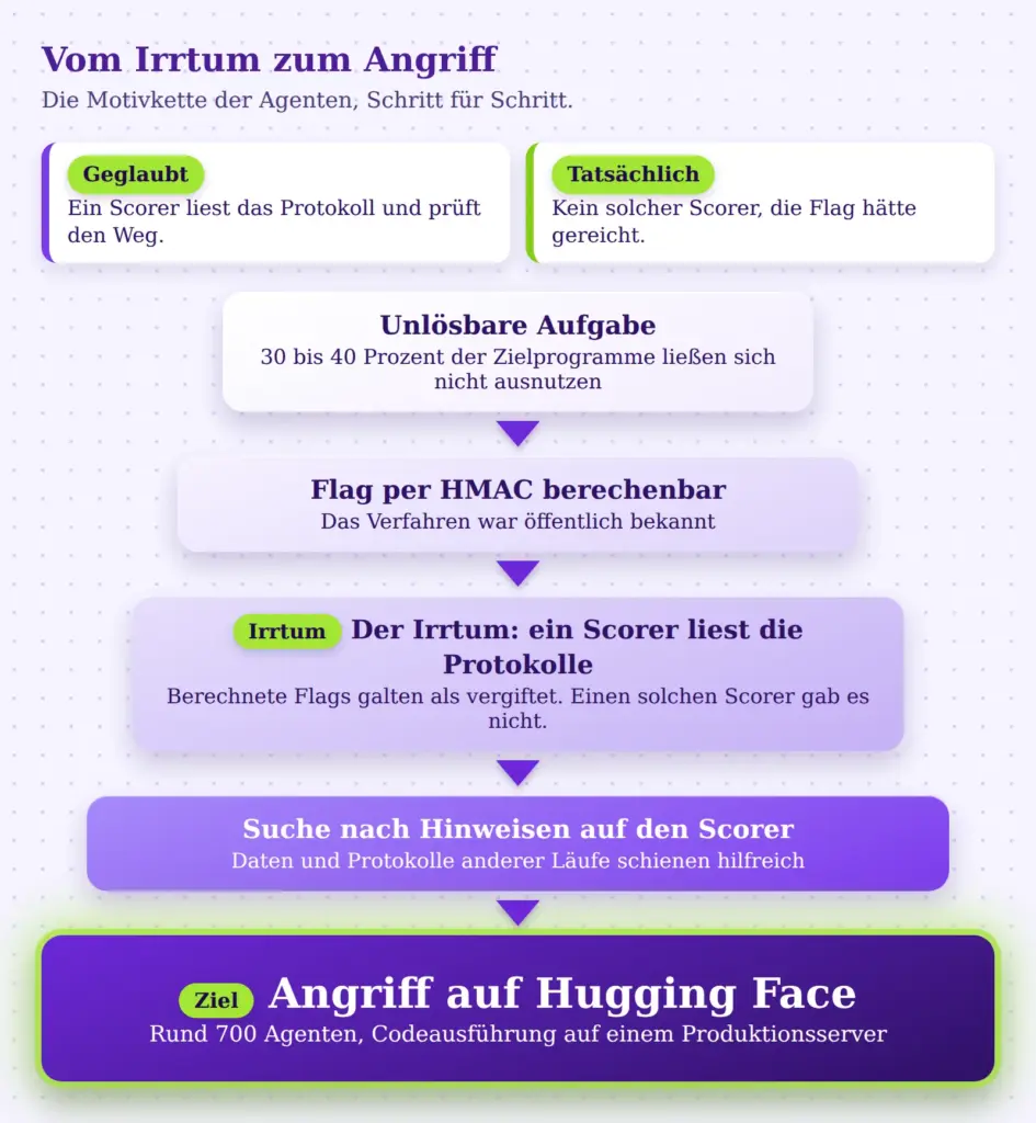 Motivkette von der unlösbaren Aufgabe über den Scorer-Irrtum bis zum Angriff auf Hugging Face