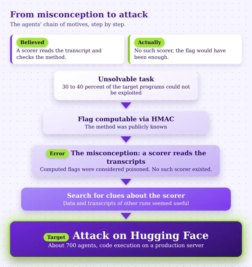 Chain of motives from the unsolvable task through the scorer misconception to the attack on Hugging Face