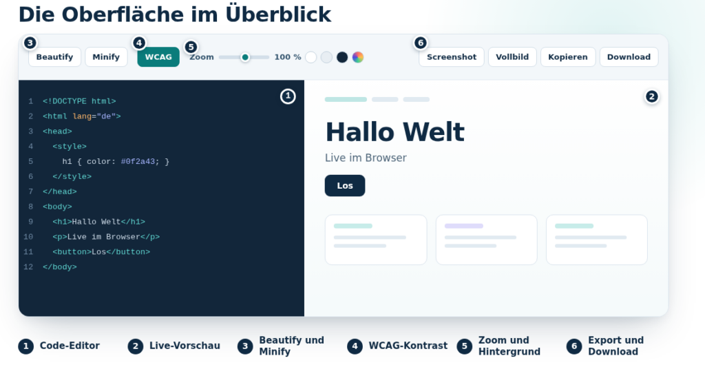 Schematische Oberfläche des HTML Live Viewers mit Code-Editor links, Live-Vorschau rechts und Werkzeugleiste. Sechs nummerierte Bereiche markieren Editor, Vorschau, Beautify und Minify, WCAG-Kontrast, Zoom und Hintergrund sowie Export und Download.