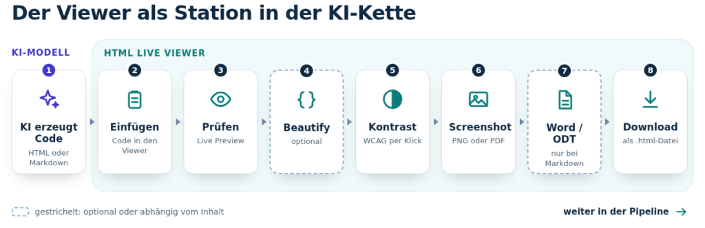 Der HTML Viewer als nützlicher Teil im KI-Prozess.