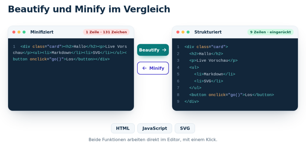 Gegenüberstellung von minifiziertem HTML in einer Zeile mit 131 Zeichen und demselben Code eingerückt auf neun Zeilen, dazwischen die Schaltflächen Beautify und Minify.