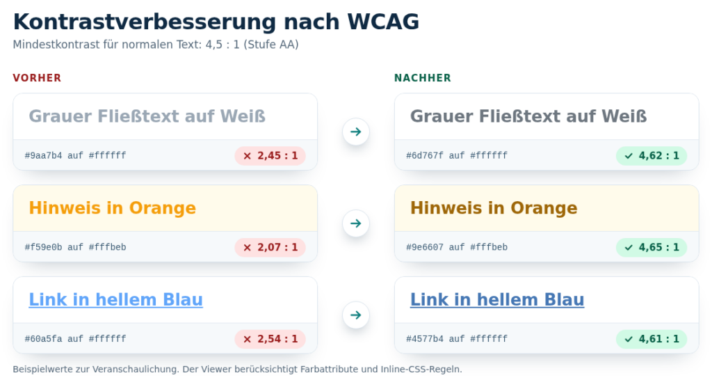 Drei Farbbeispiele vorher und nachher: grauer Text, orangefarbener Hinweis und hellblauer Link. Der Kontrast steigt jeweils von etwa 2 : 1 auf über 4,5 : 1.