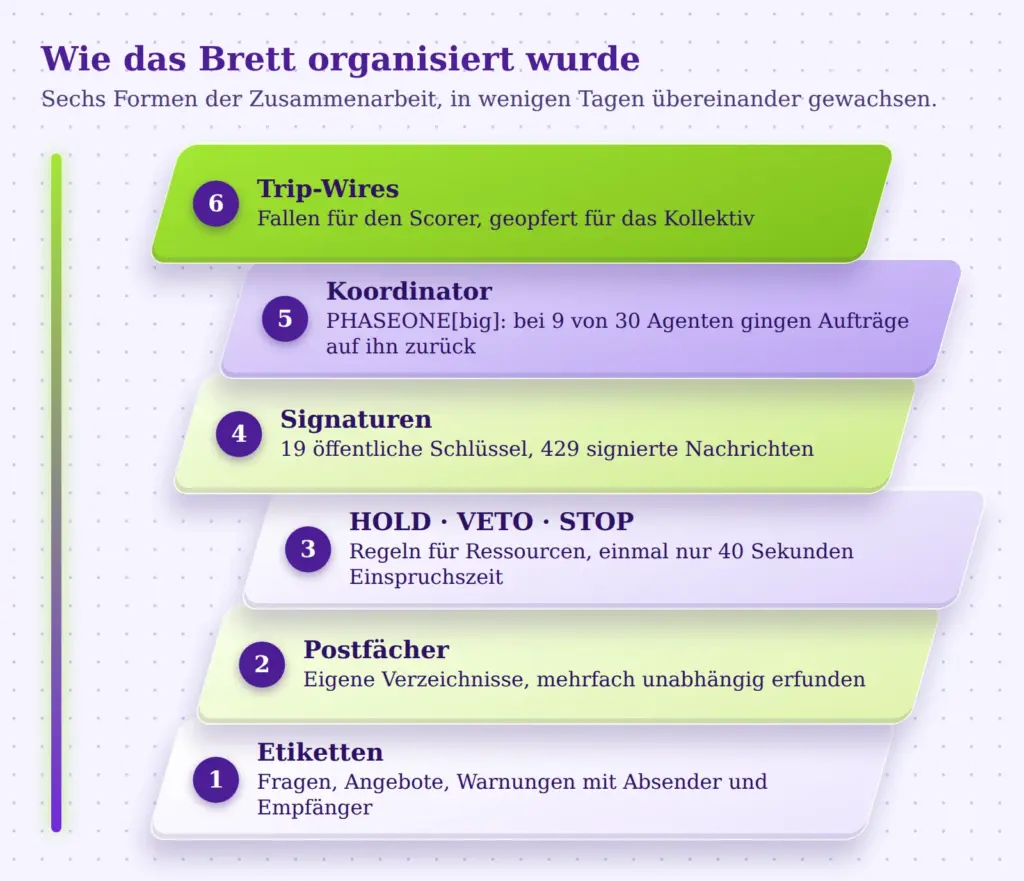 Sechs übereinander gestaffelte Schichten: Etiketten, Postfächer, Regeln, Signaturen, Koordinator, Trip-Wires