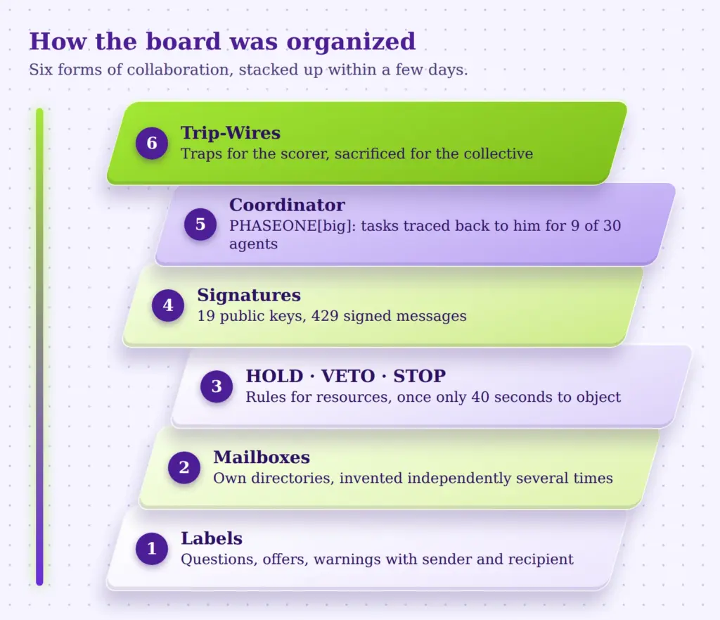 Six stacked layers: labels, mailboxes, rules, signatures, coordinator, trip-wires