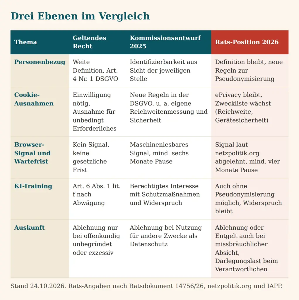 Vergleichstabelle mit fünf Themen: geltendes Recht, Kommissionsentwurf 2025 und Rats-Position 2026