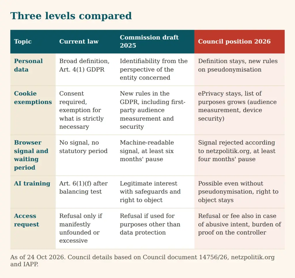 Comparison table of five topics: current law, Commission draft 2025 and Council position 2026
