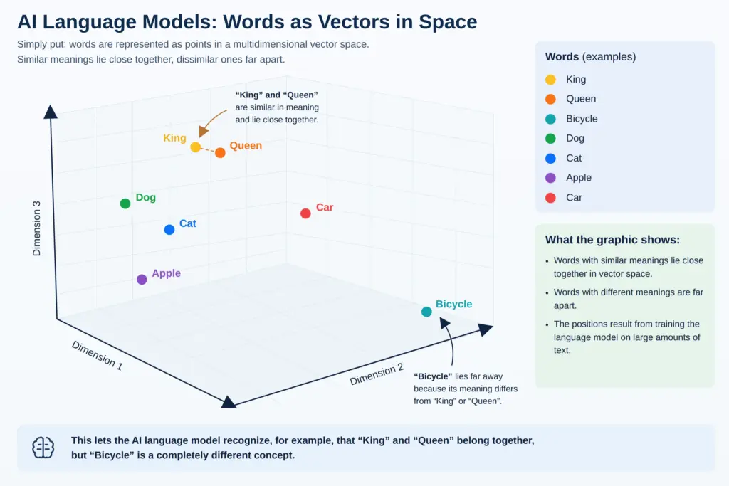 Words as vectors in a three-dimensional space: King and Queen close together, Bicycle far away