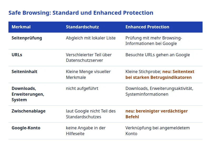 Vergleich der übertragenen Daten bei Standard und Enhanced Protection in Safe Browsing