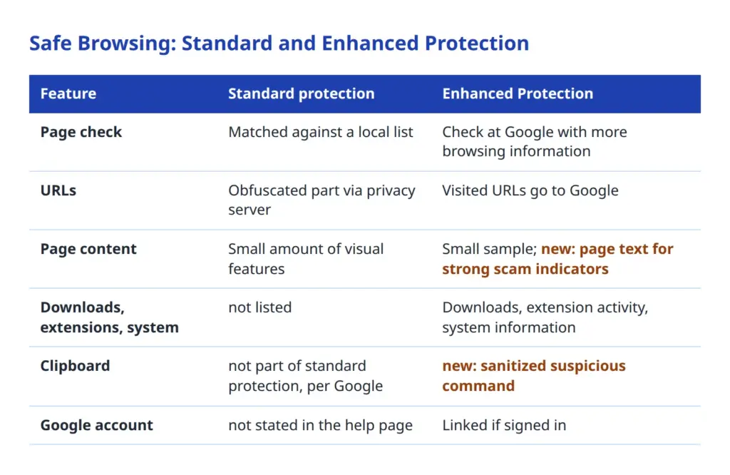 Table comparing data transmitted by Safe Browsing Standard and Enhanced Protection