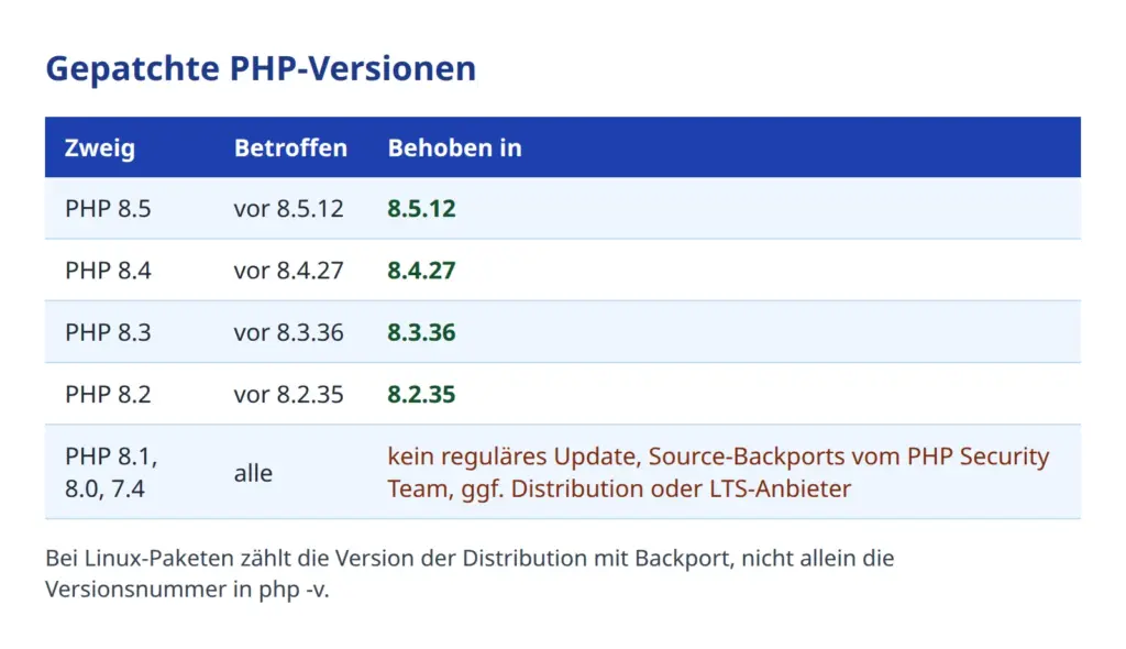 Tabelle der betroffenen und gepatchten PHP-Versionen 8.5 bis 8.2 sowie Hinweis zu 8.1, 8.0 und 7.4