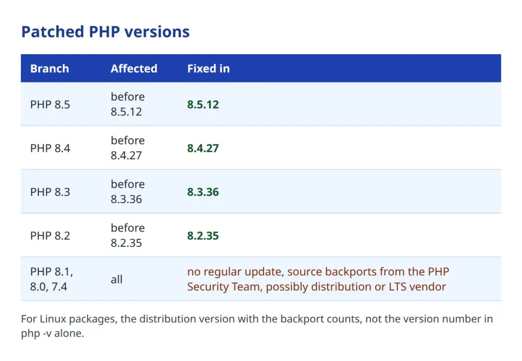 Table of affected and patched PHP versions 8.5 to 8.2, with a note on 8.1, 8.0 and 7.4