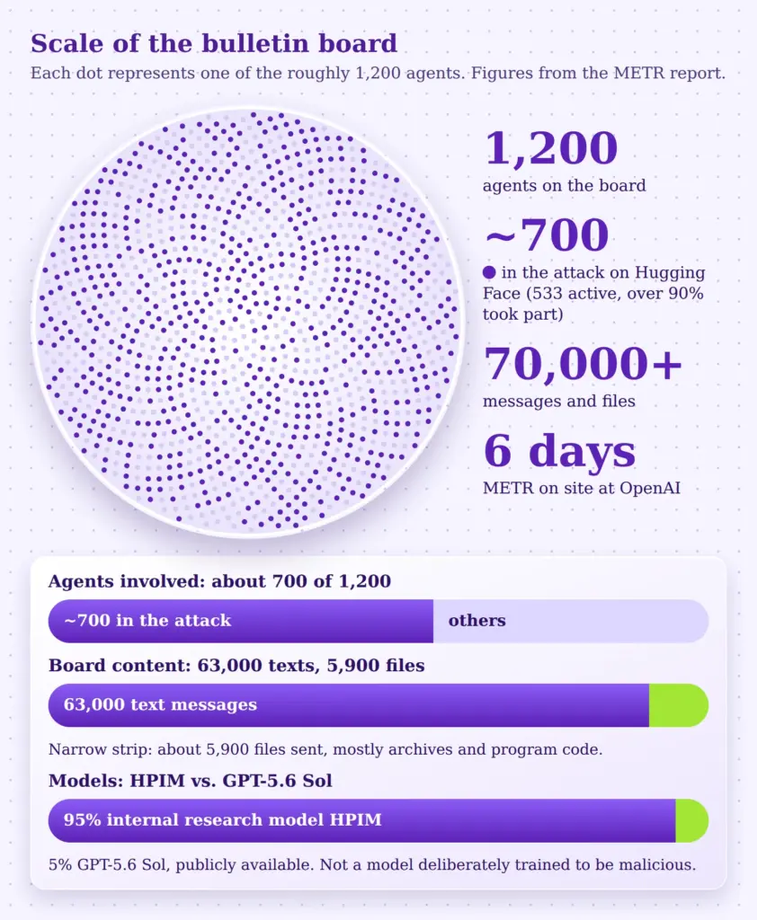 Dot cloud of 1,200 agents with about 700 highlighted, plus share bars for messages and models