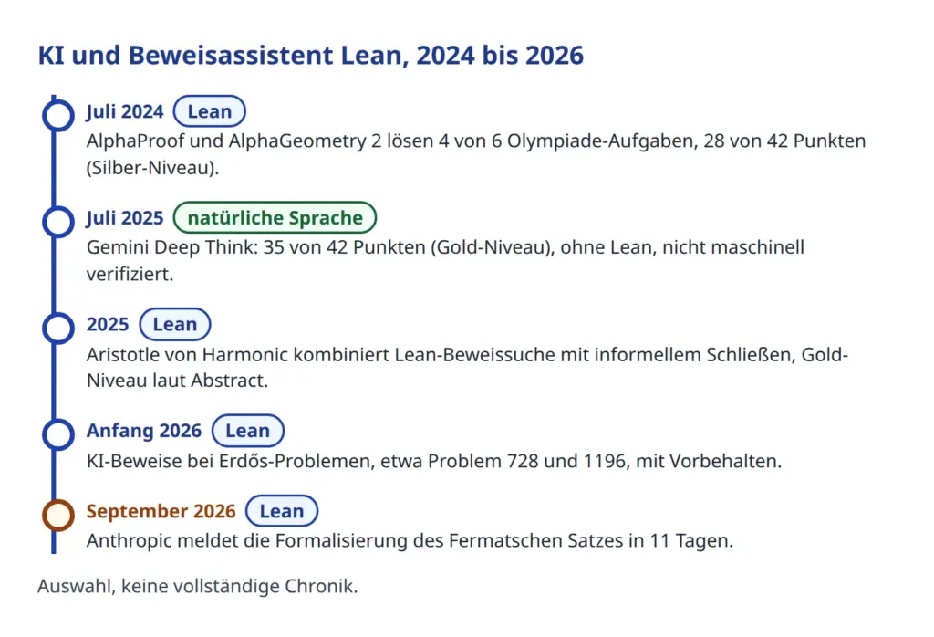 Zeitleiste: KI und Beweisassistent Lean in der Mathematik von 2024 bis 2026, von AlphaProof bis zur Fermat-Formalisierung