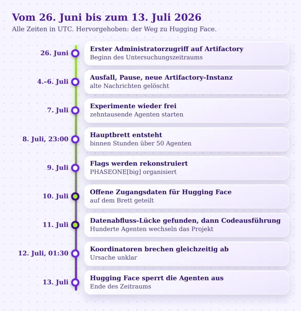 Zeitleiste zum Vorfall mit KI-Agenten und Hugging Face vom 26. Juni bis 13. Juli 2026