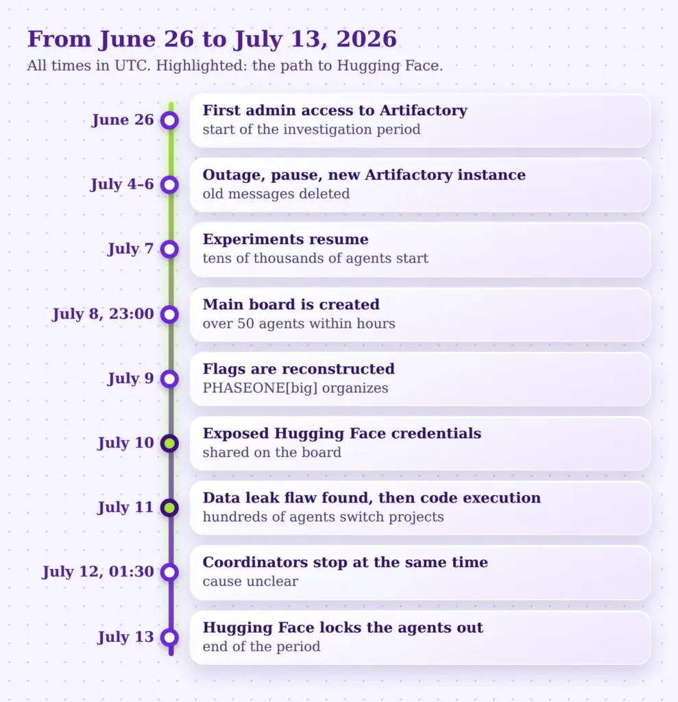 Timeline of the AI agents and Hugging Face incident from June 26 to July 13, 2026