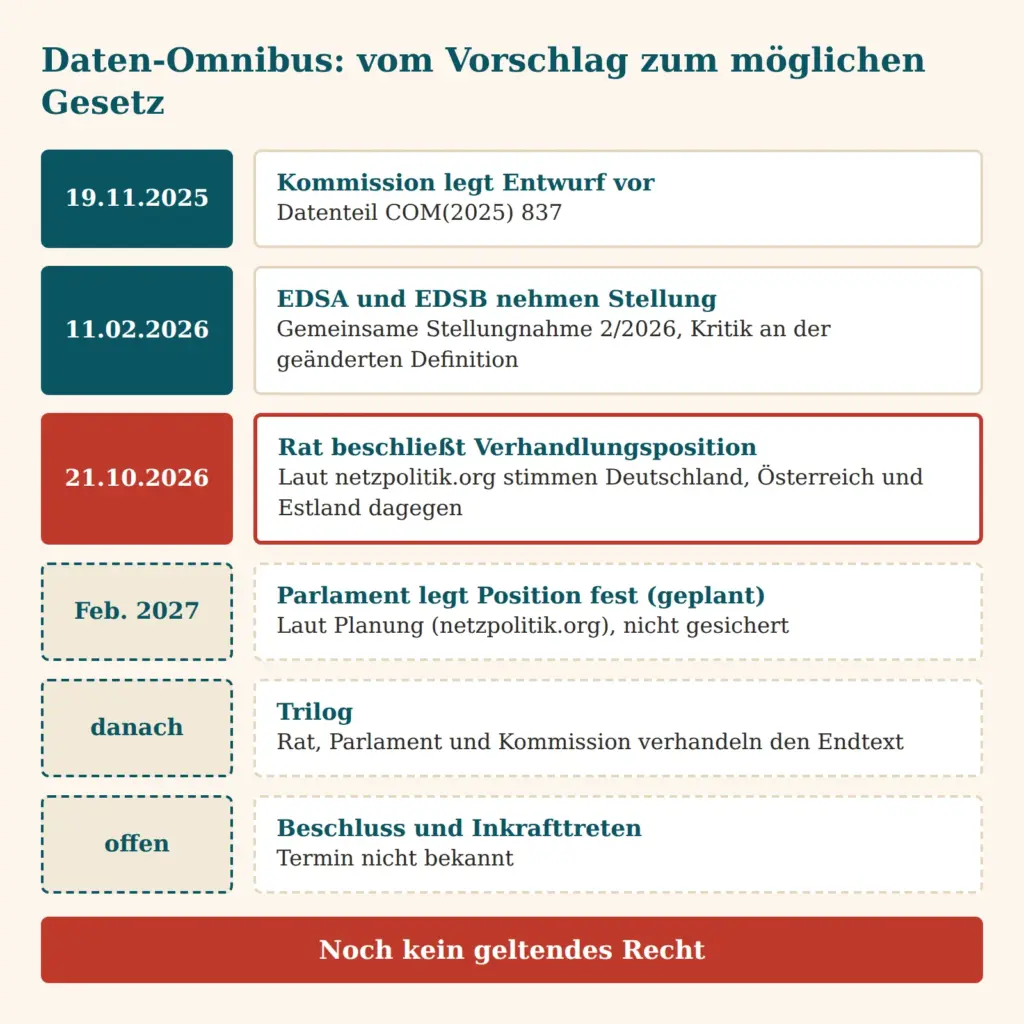 Zeitstrahl zum Daten-Omnibus von Kommissionsentwurf über Rats-Position bis Trilog, die Stufe Rat ist hervorgehoben