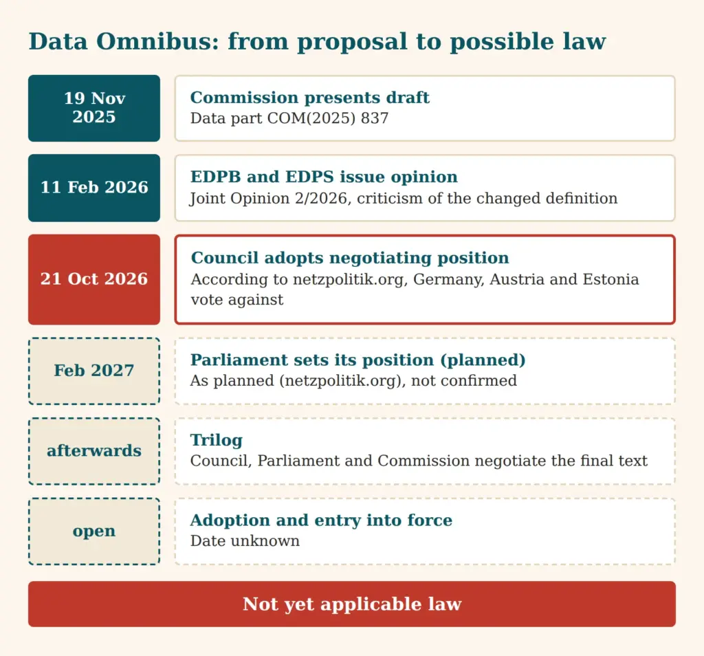 Timeline of the Data Omnibus from Commission draft to Council position and trilogue, with the Council stage highlighted